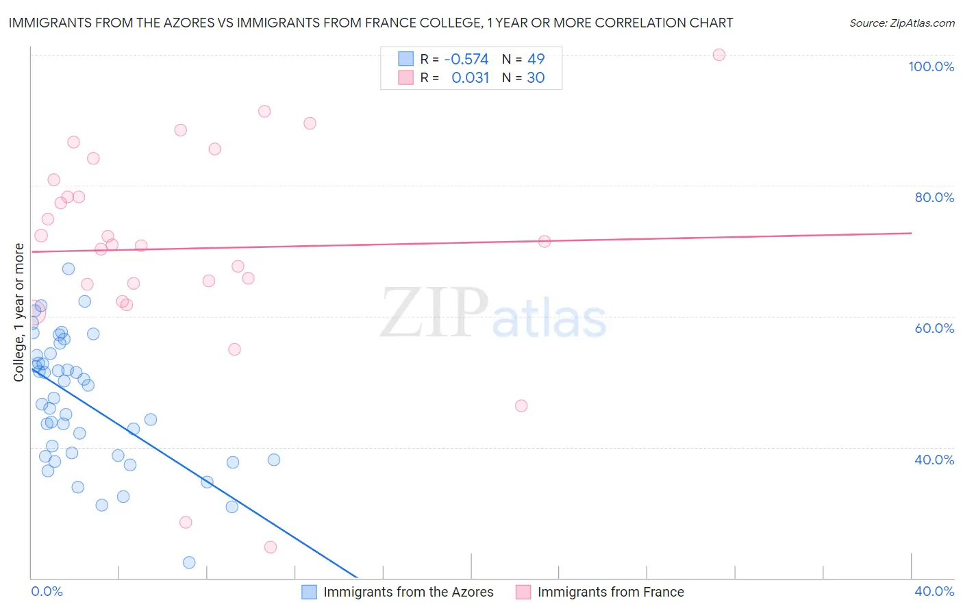 Immigrants from the Azores vs Immigrants from France College, 1 year or more