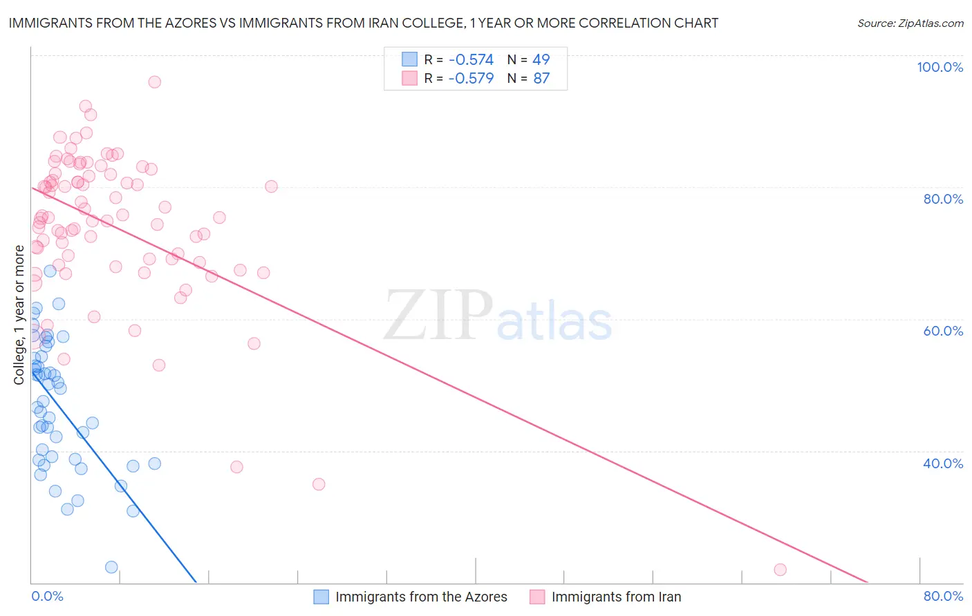 Immigrants from the Azores vs Immigrants from Iran College, 1 year or more