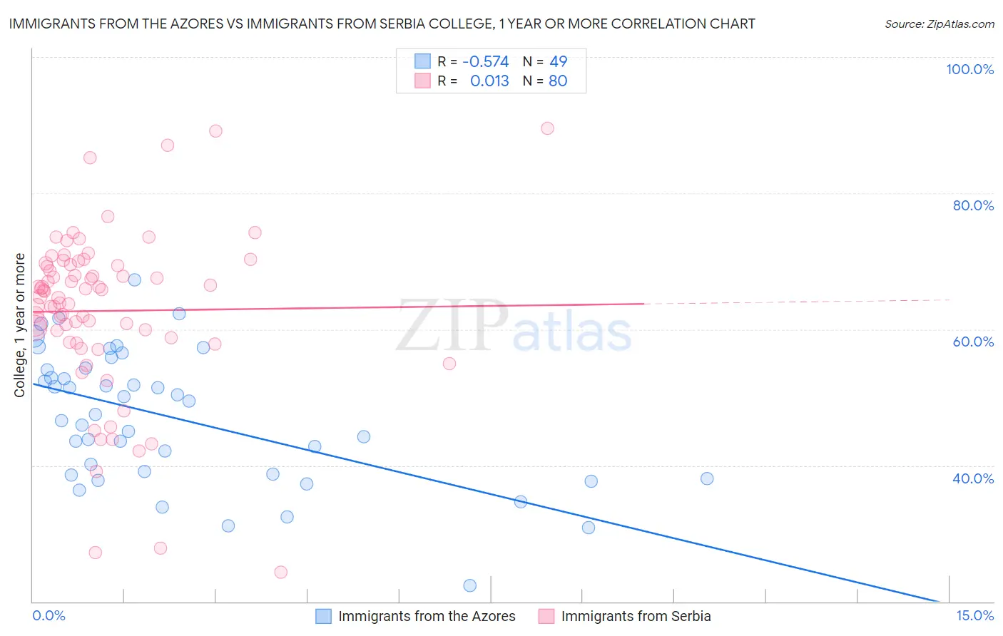 Immigrants from the Azores vs Immigrants from Serbia College, 1 year or more