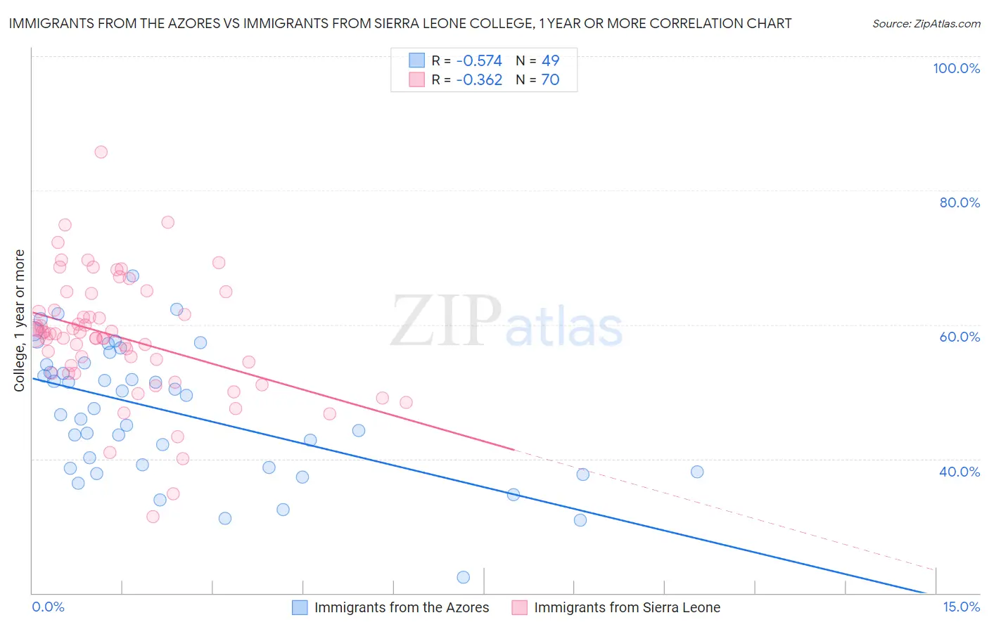 Immigrants from the Azores vs Immigrants from Sierra Leone College, 1 year or more