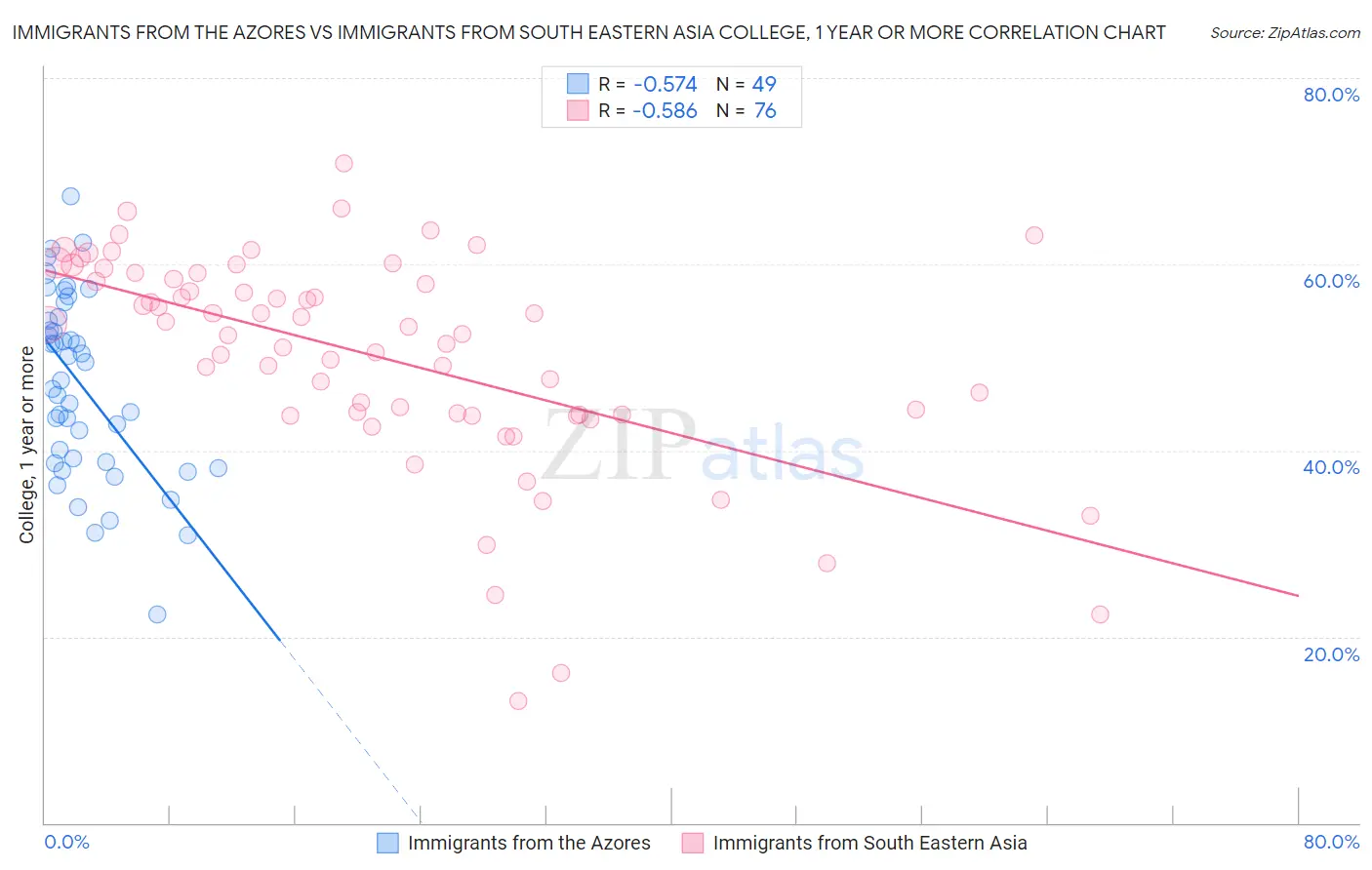 Immigrants from the Azores vs Immigrants from South Eastern Asia College, 1 year or more