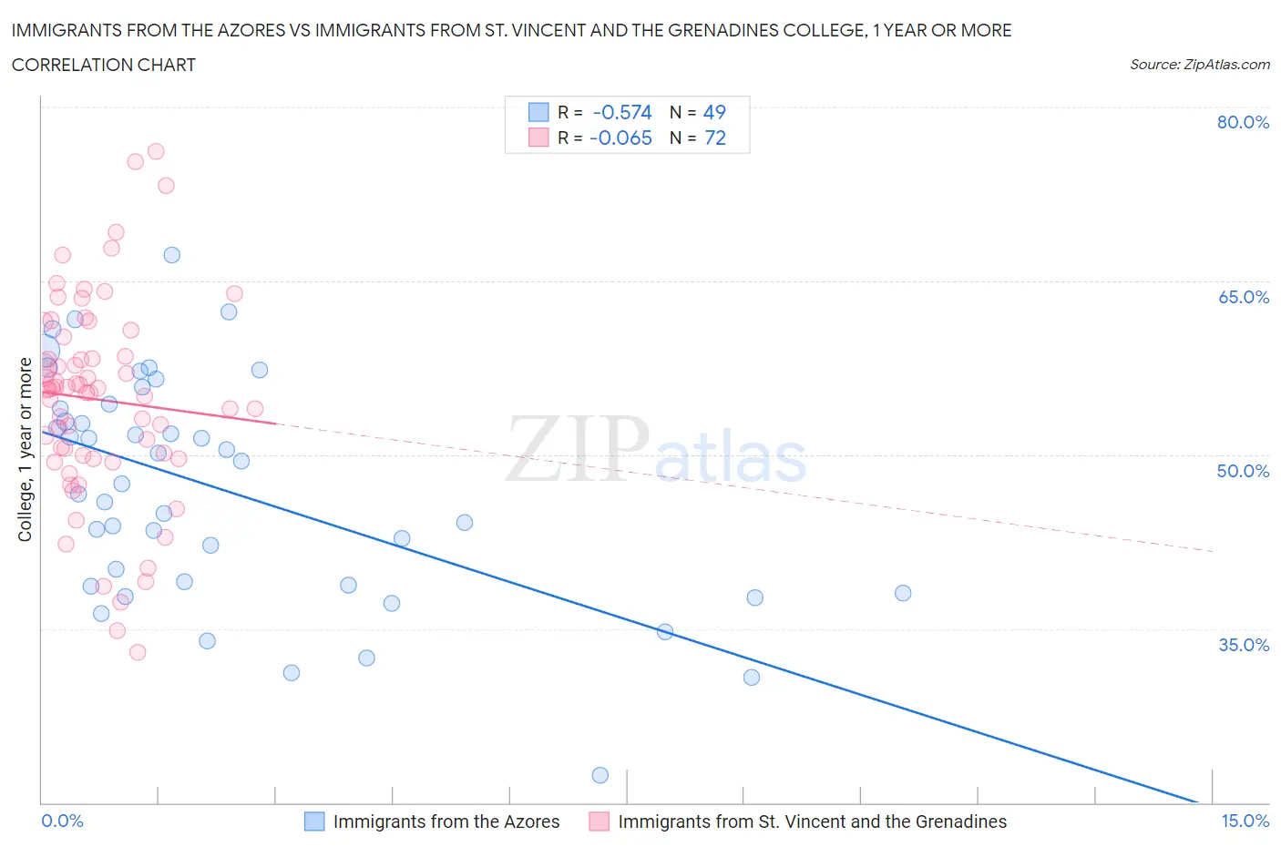 Immigrants from the Azores vs Immigrants from St. Vincent and the Grenadines College, 1 year or more