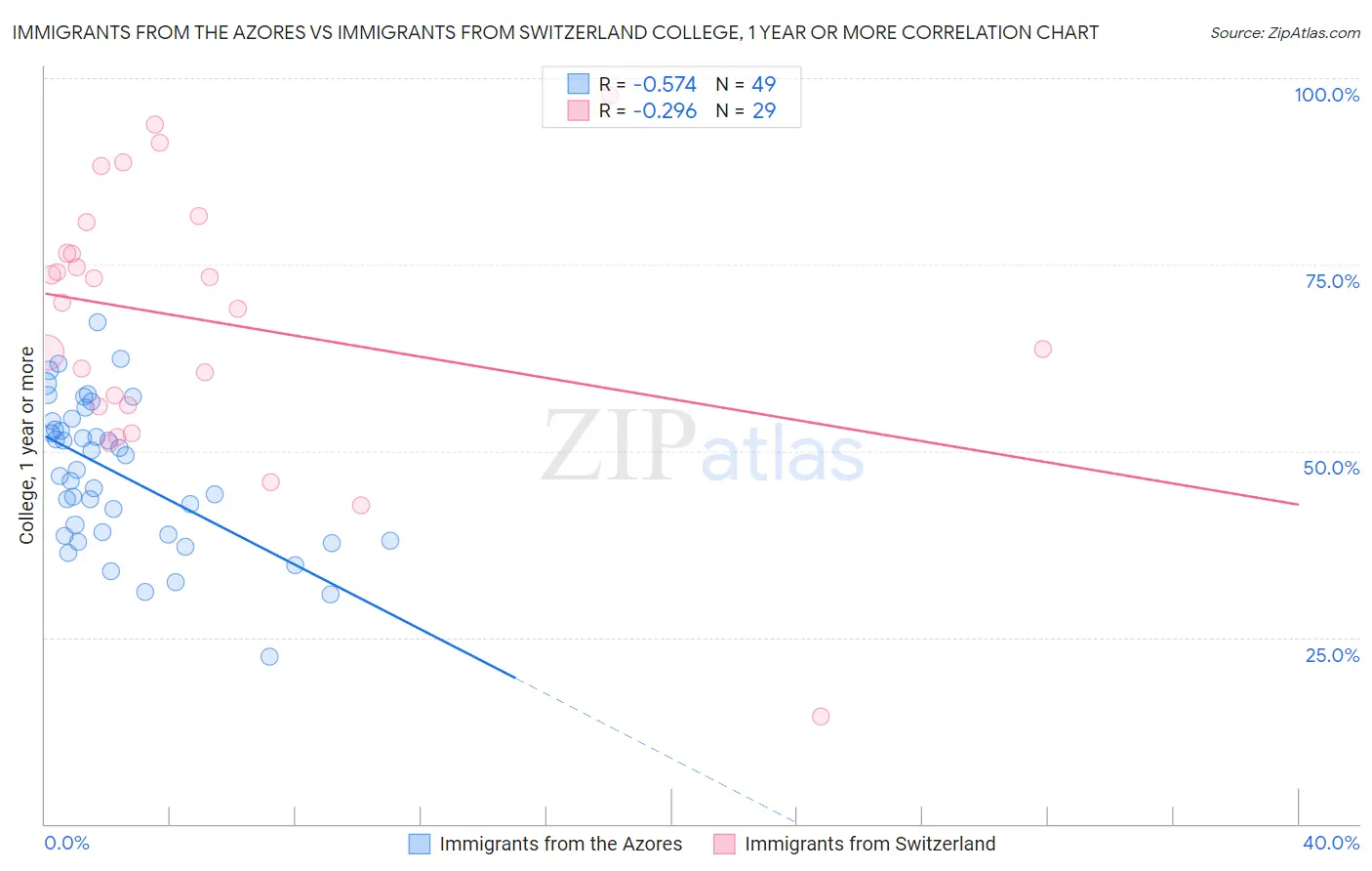 Immigrants from the Azores vs Immigrants from Switzerland College, 1 year or more