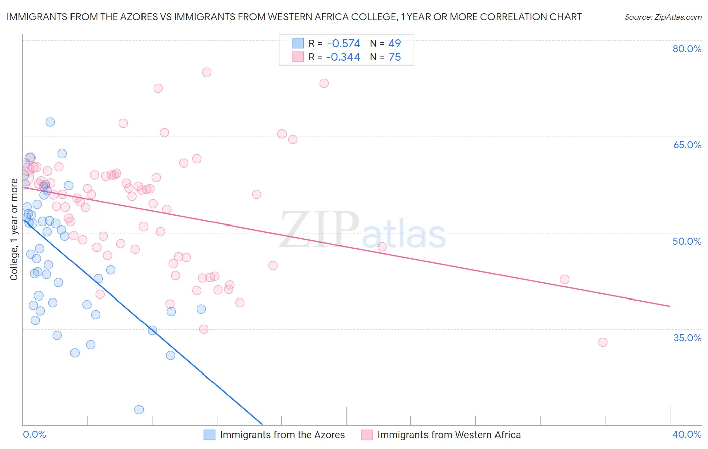 Immigrants from the Azores vs Immigrants from Western Africa College, 1 year or more