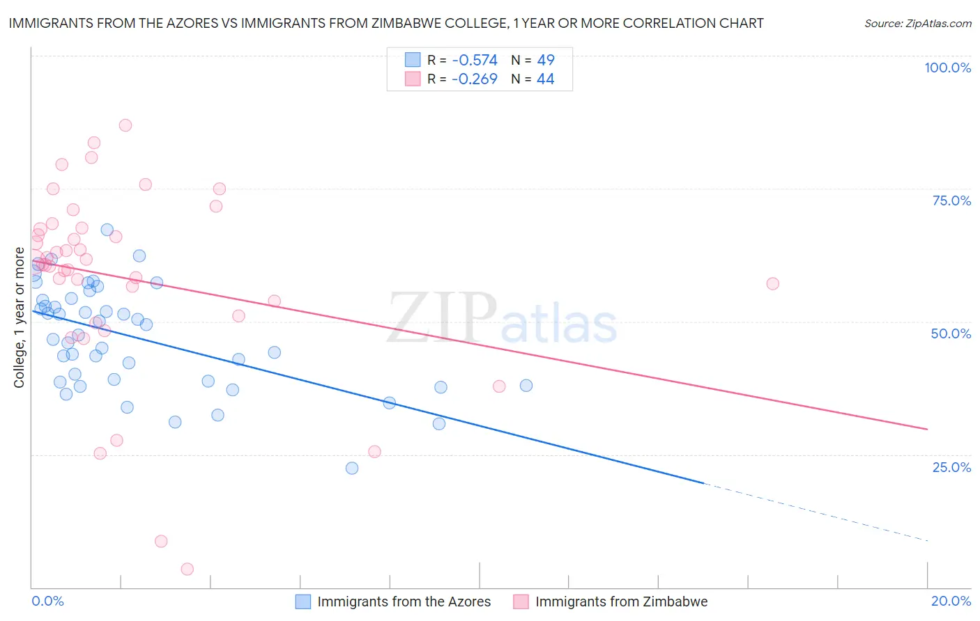 Immigrants from the Azores vs Immigrants from Zimbabwe College, 1 year or more