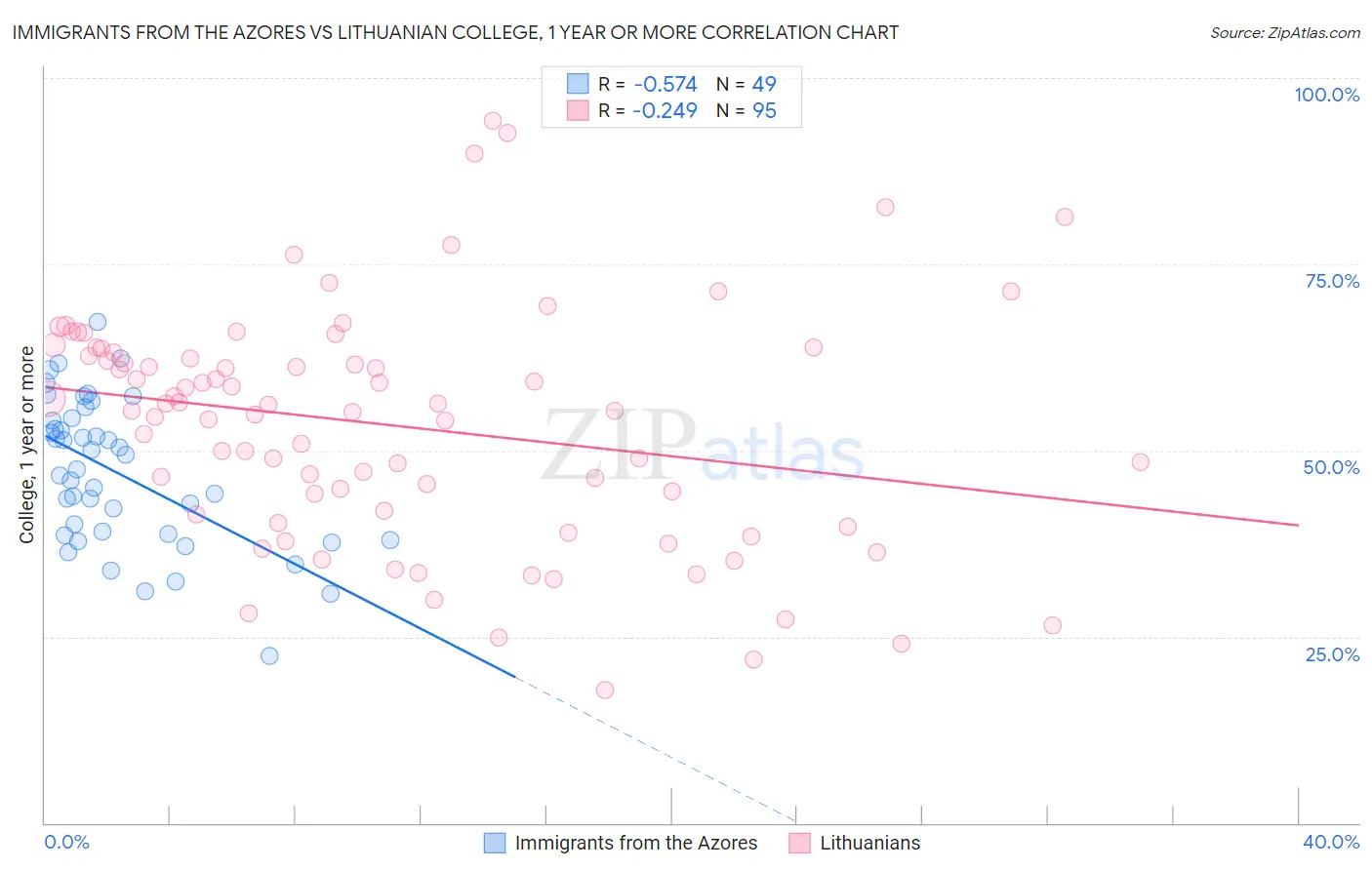 Immigrants from the Azores vs Lithuanian College, 1 year or more