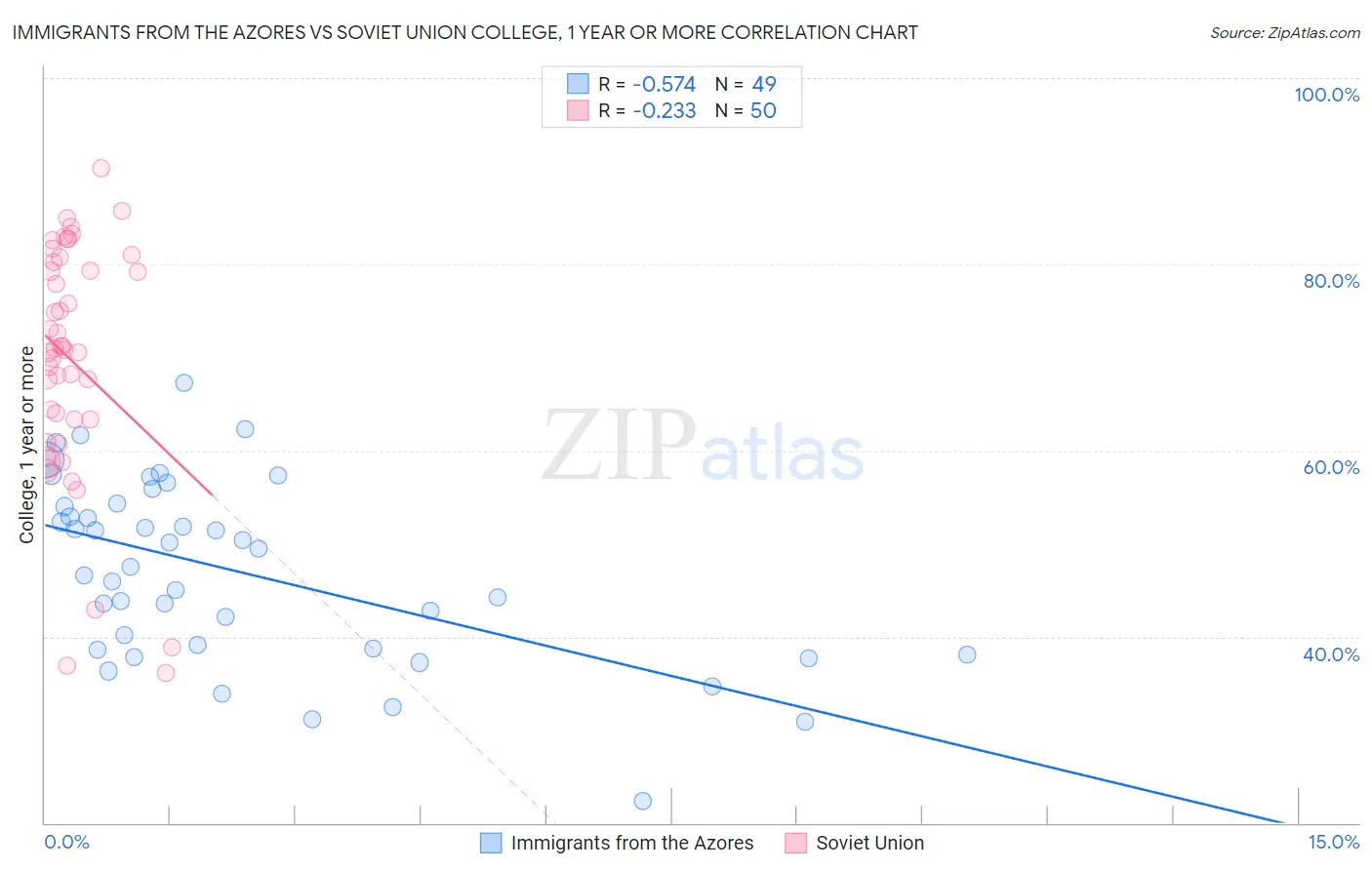 Immigrants from the Azores vs Soviet Union College, 1 year or more