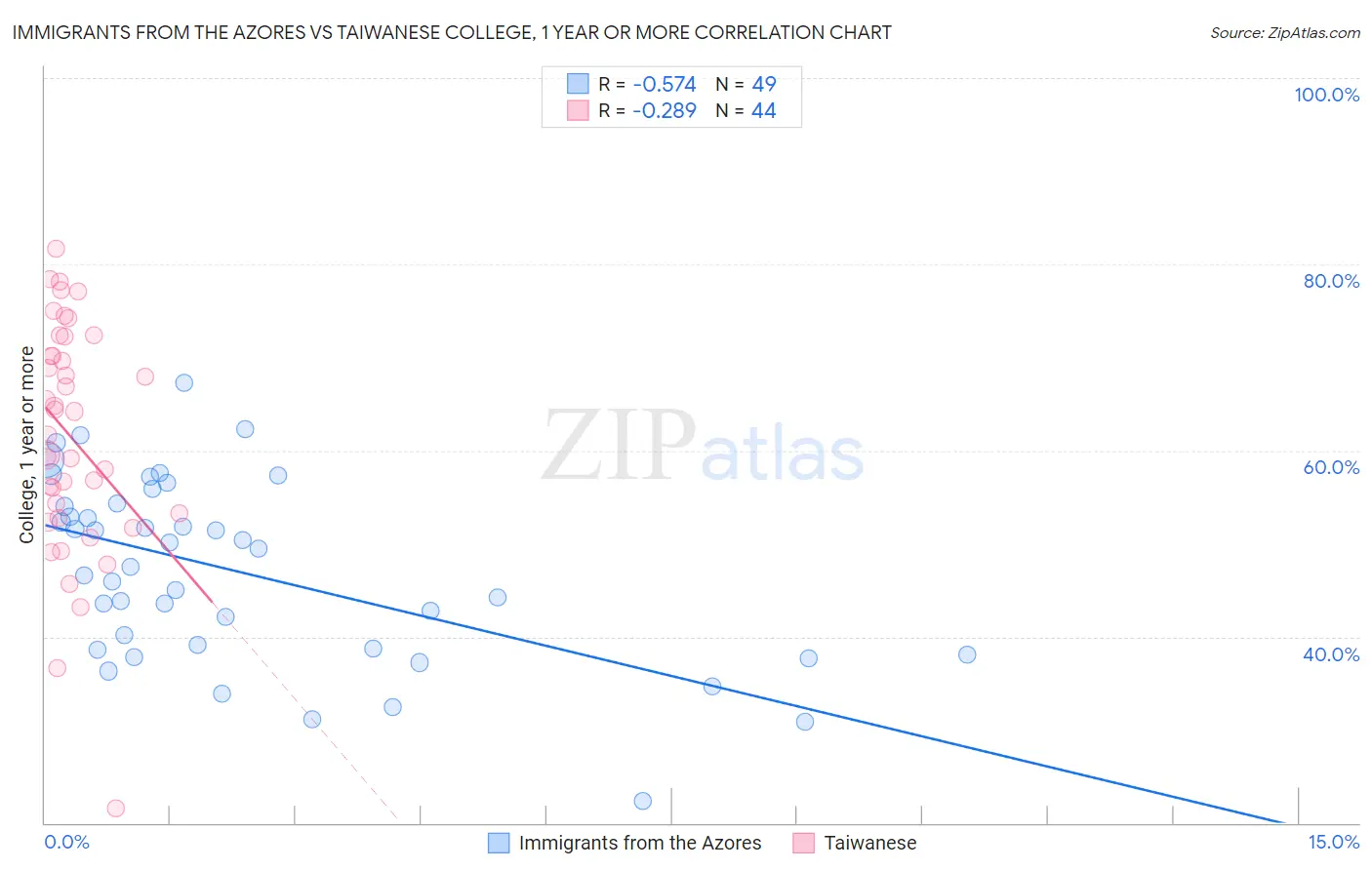 Immigrants from the Azores vs Taiwanese College, 1 year or more