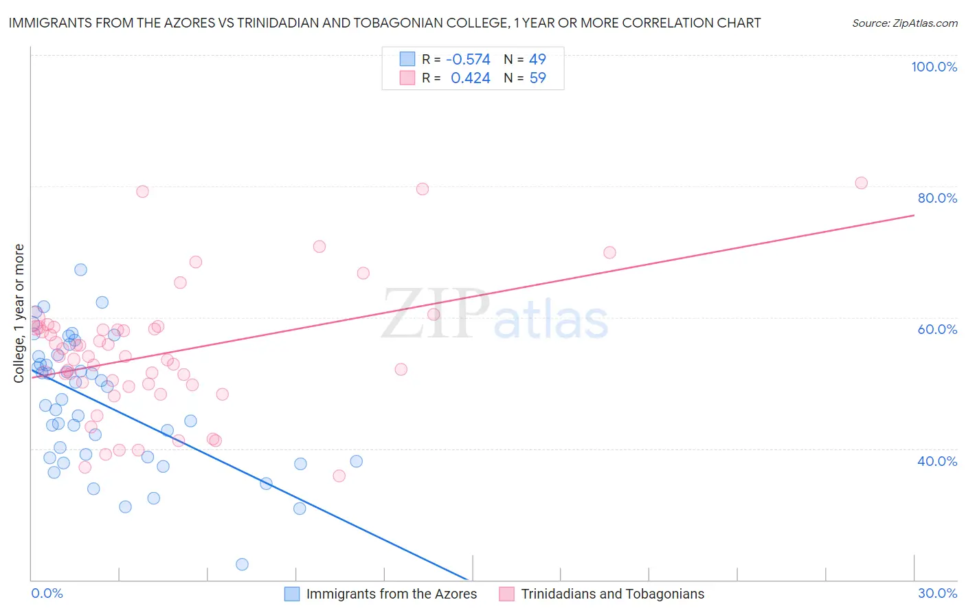 Immigrants from the Azores vs Trinidadian and Tobagonian College, 1 year or more