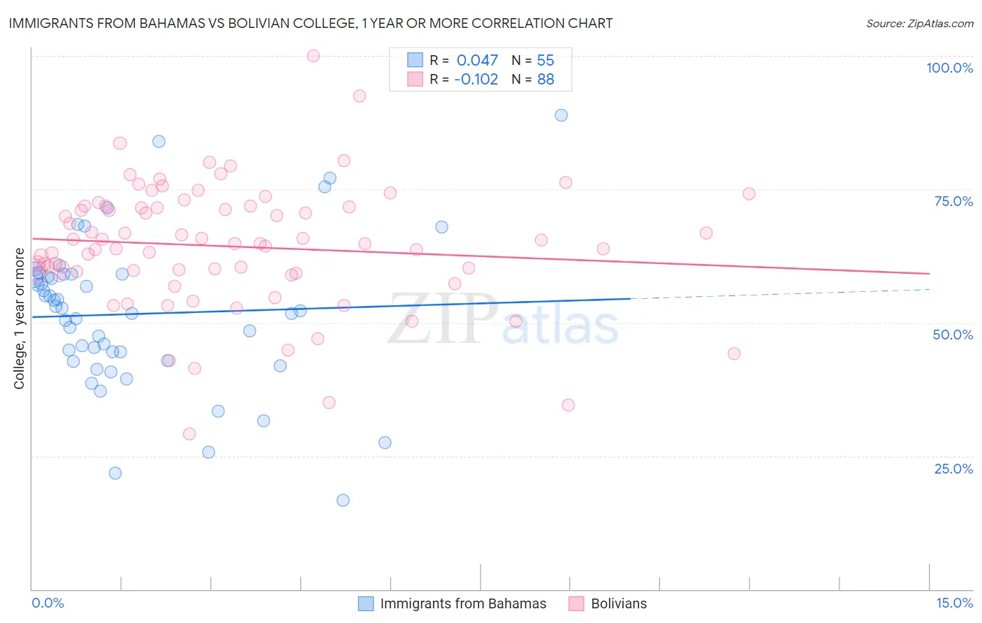 Immigrants from Bahamas vs Bolivian College, 1 year or more