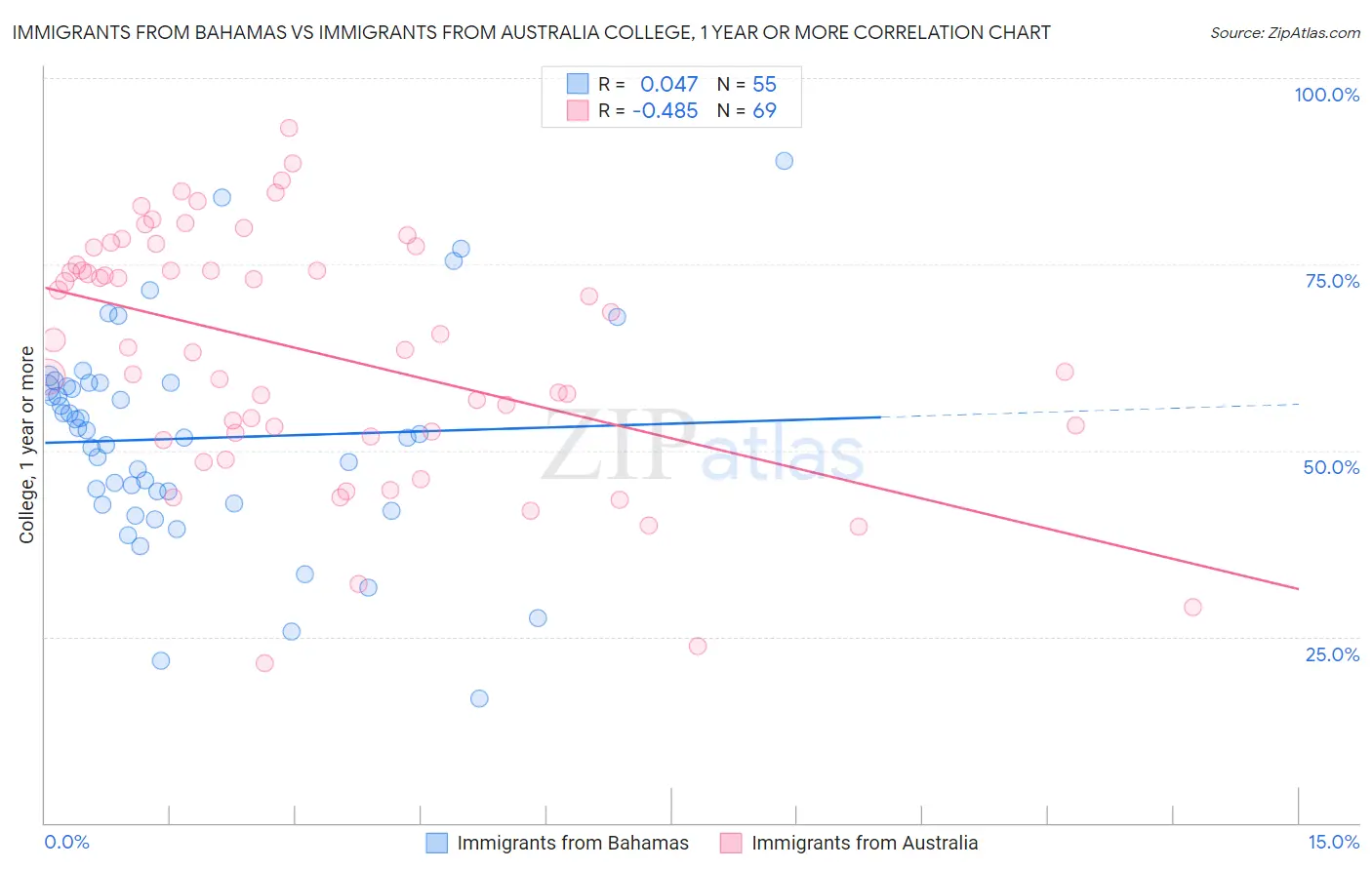 Immigrants from Bahamas vs Immigrants from Australia College, 1 year or more