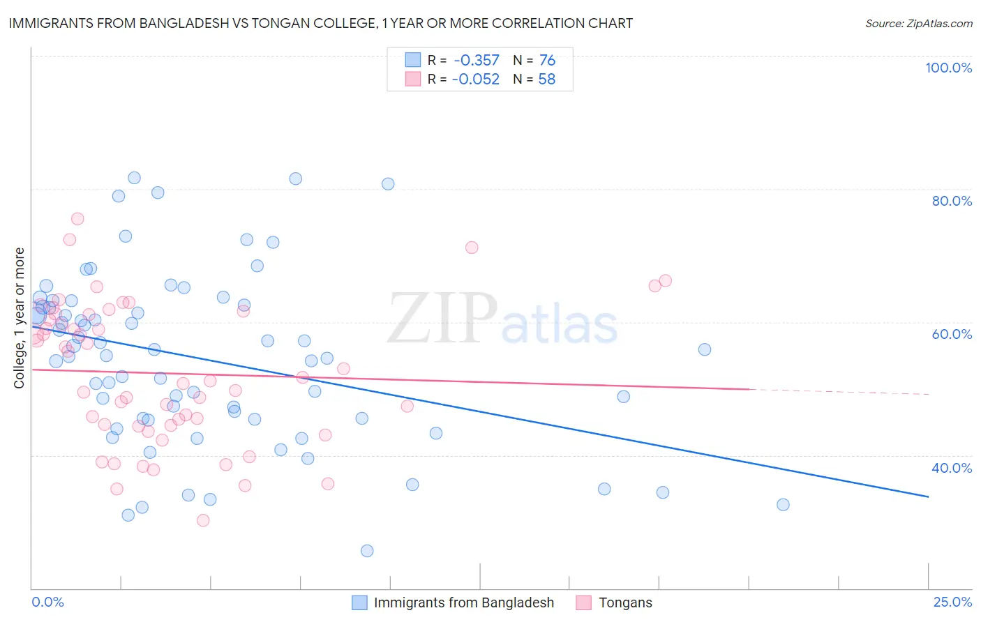 Immigrants from Bangladesh vs Tongan College, 1 year or more