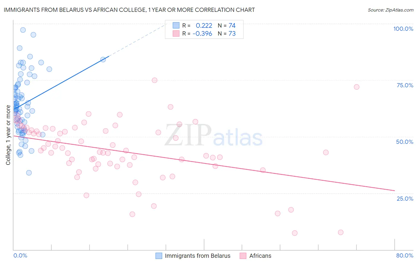 Immigrants from Belarus vs African College, 1 year or more