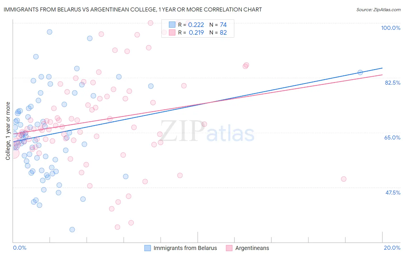 Immigrants from Belarus vs Argentinean College, 1 year or more