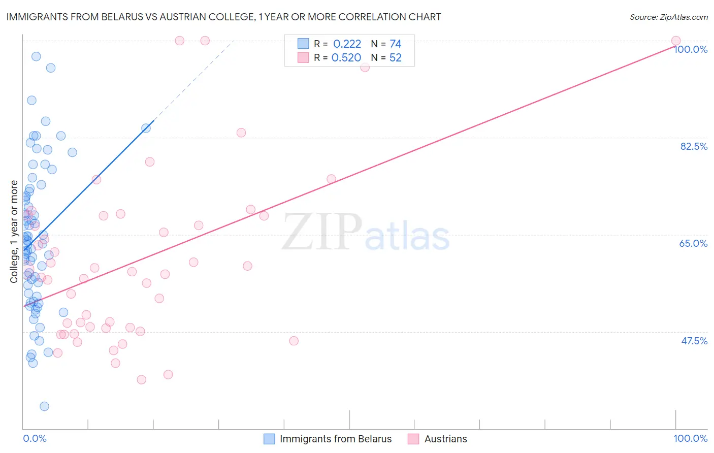 Immigrants from Belarus vs Austrian College, 1 year or more