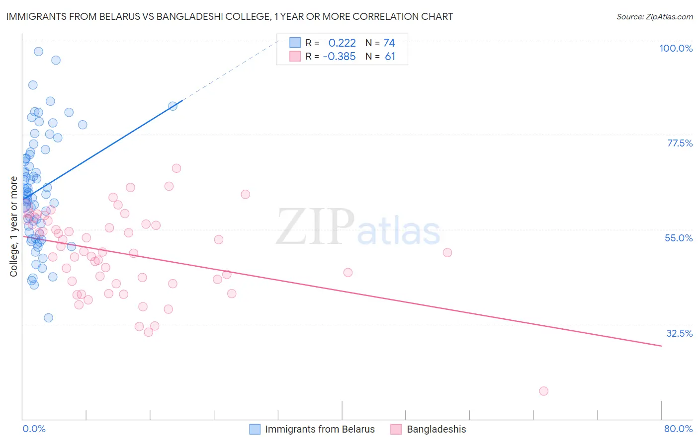 Immigrants from Belarus vs Bangladeshi College, 1 year or more