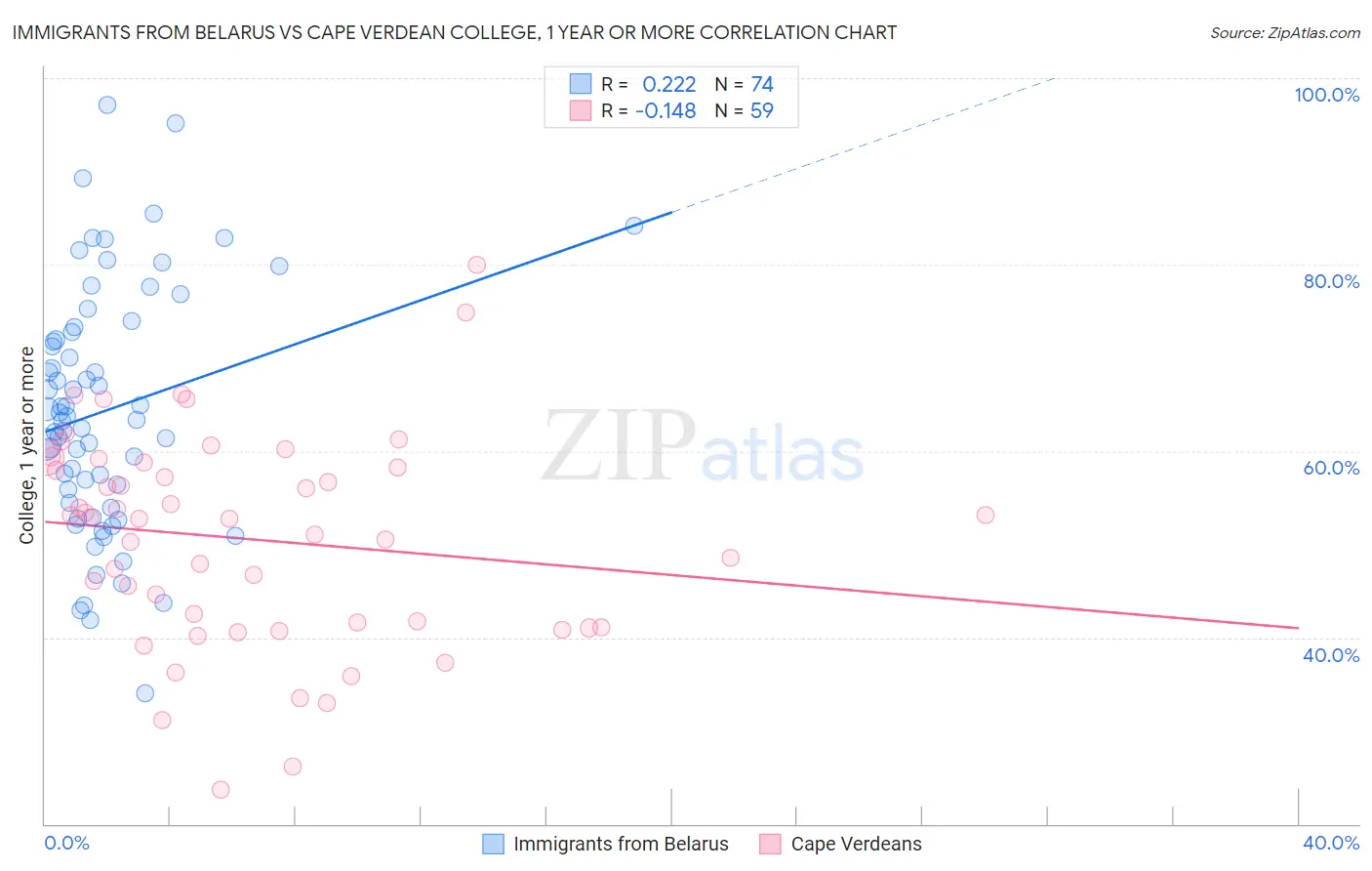 Immigrants from Belarus vs Cape Verdean College, 1 year or more
