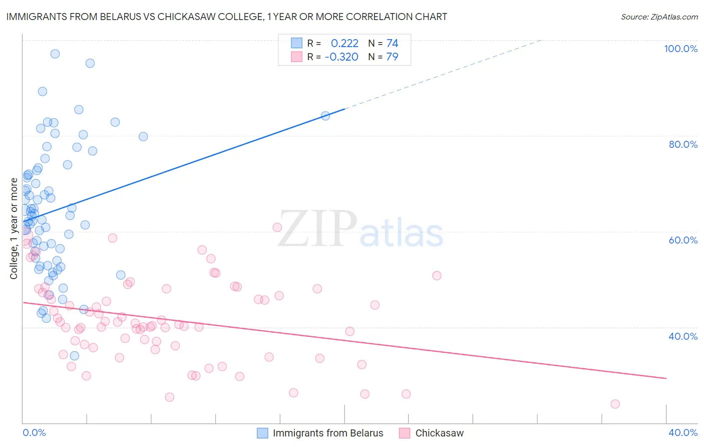 Immigrants from Belarus vs Chickasaw College, 1 year or more