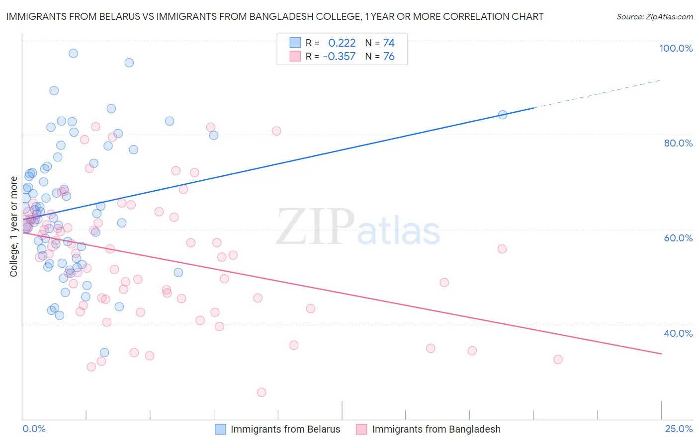 Immigrants from Belarus vs Immigrants from Bangladesh College, 1 year or more