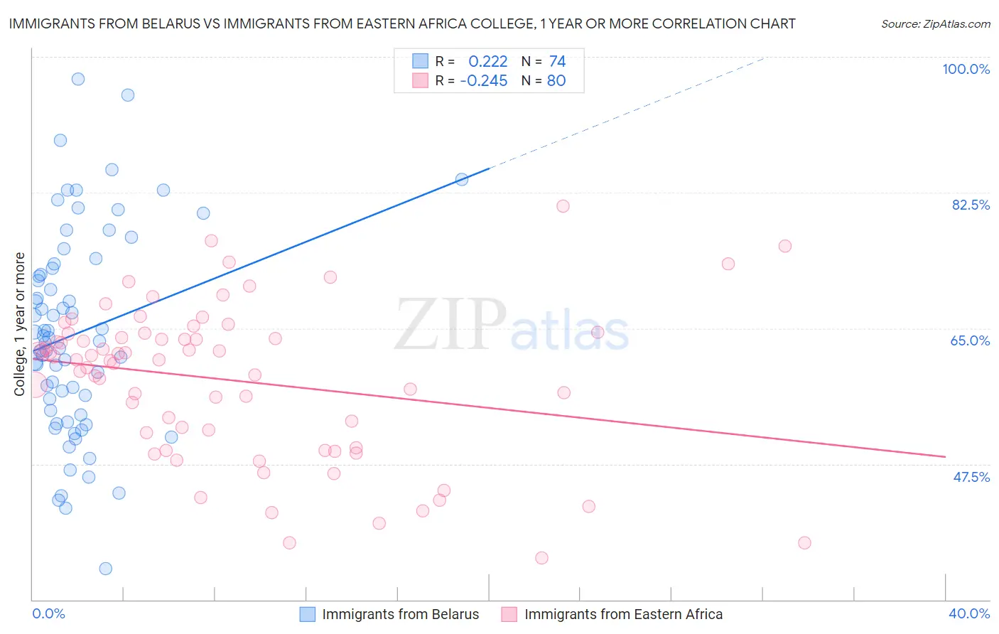 Immigrants from Belarus vs Immigrants from Eastern Africa College, 1 year or more