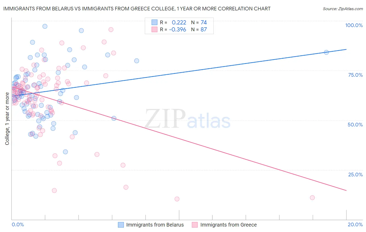 Immigrants from Belarus vs Immigrants from Greece College, 1 year or more