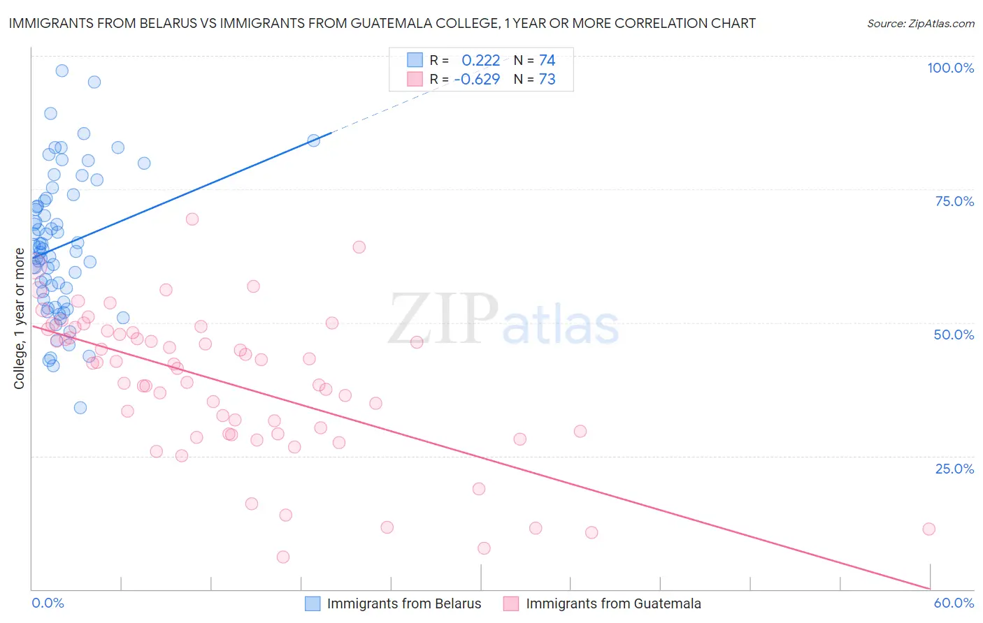 Immigrants from Belarus vs Immigrants from Guatemala College, 1 year or more