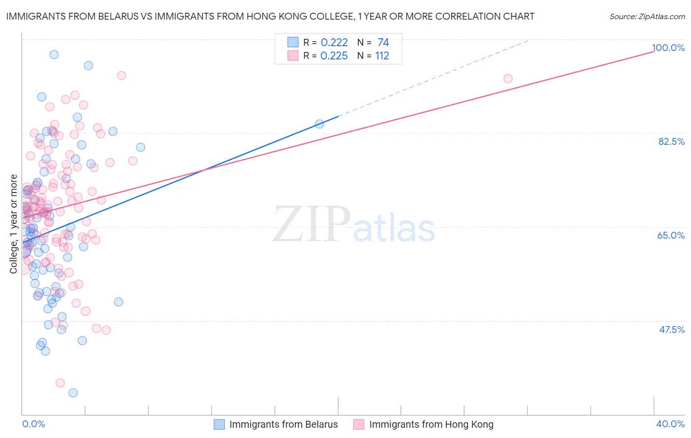 Immigrants from Belarus vs Immigrants from Hong Kong College, 1 year or more