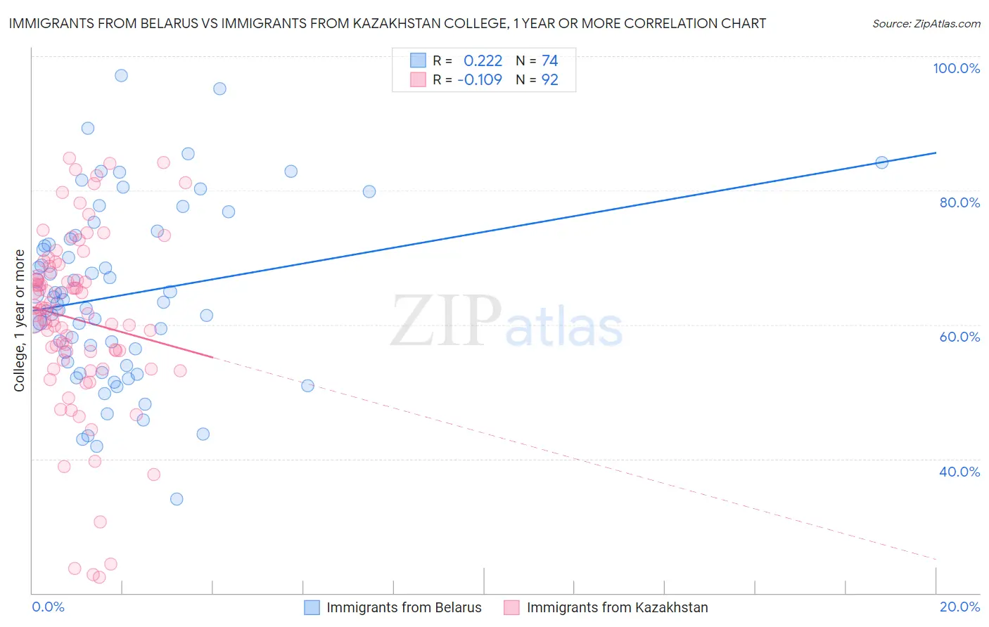 Immigrants from Belarus vs Immigrants from Kazakhstan College, 1 year or more