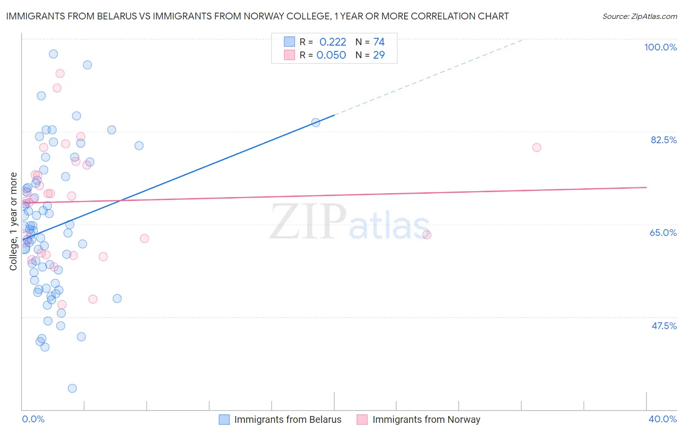 Immigrants from Belarus vs Immigrants from Norway College, 1 year or more