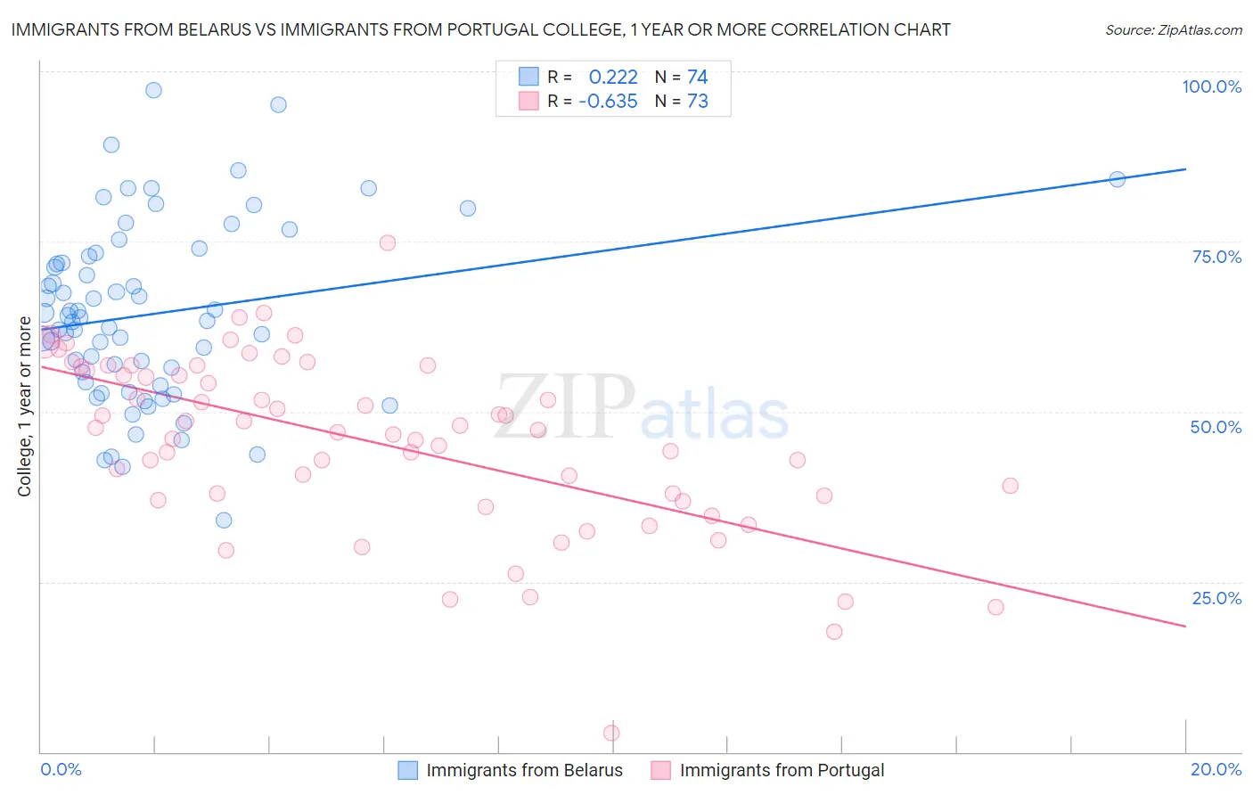 Immigrants from Belarus vs Immigrants from Portugal College, 1 year or more