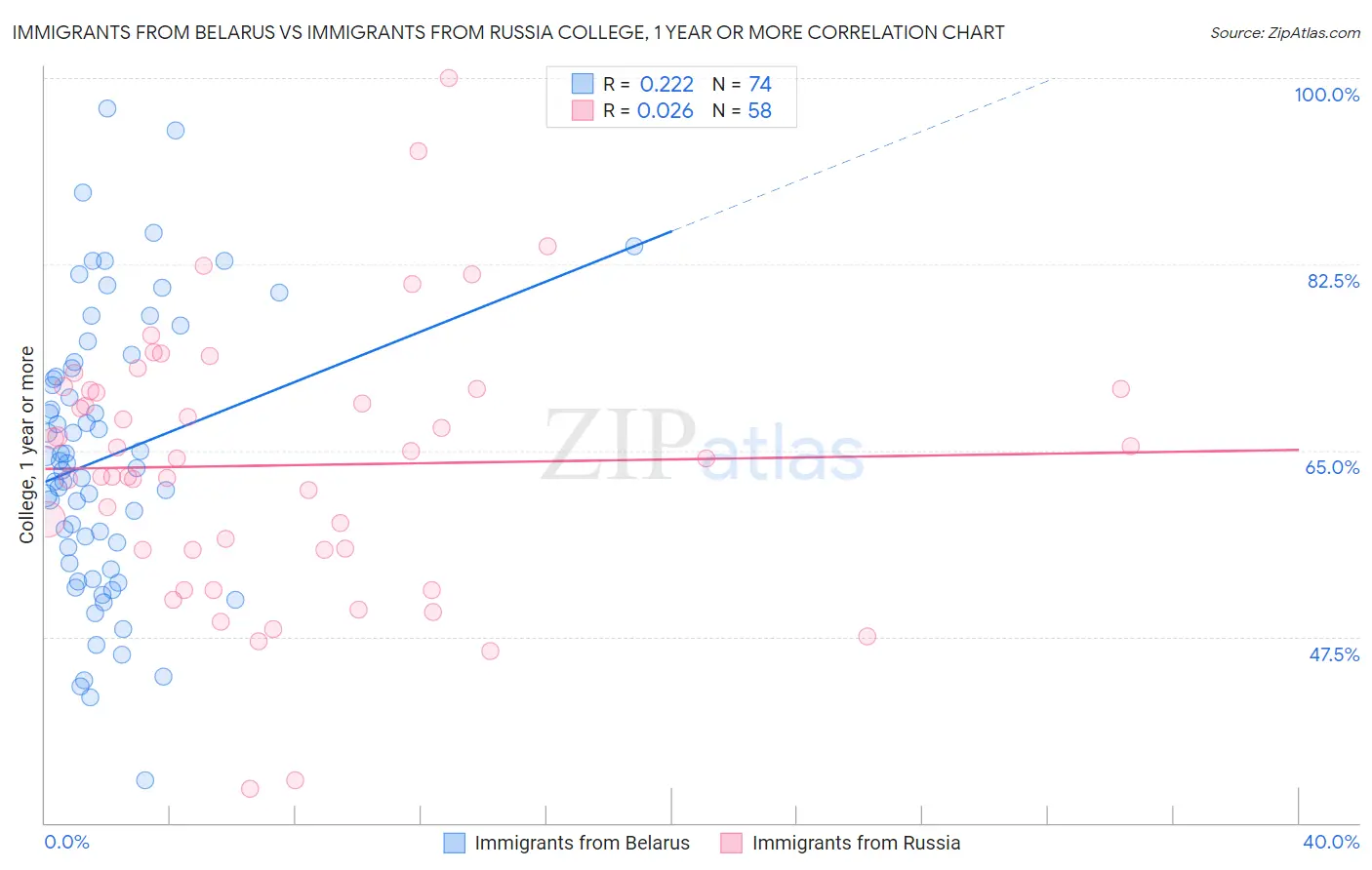 Immigrants from Belarus vs Immigrants from Russia College, 1 year or more