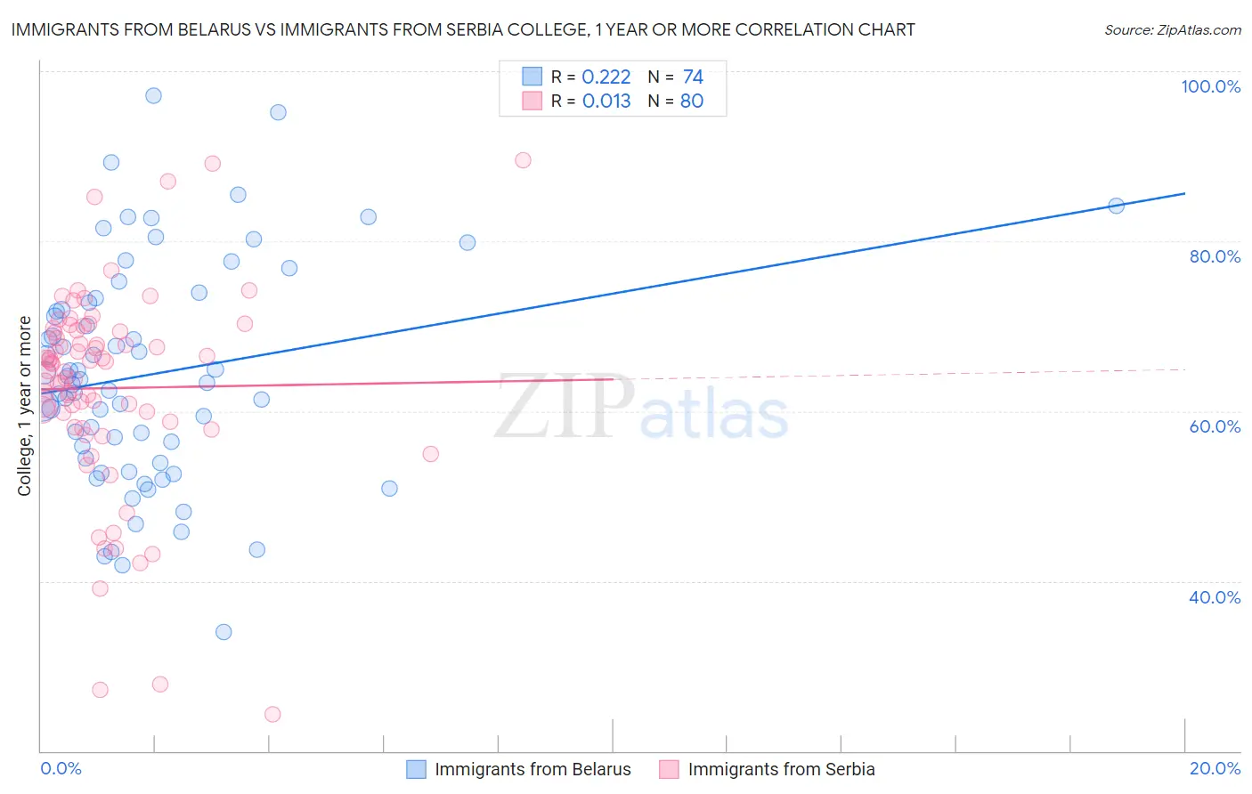 Immigrants from Belarus vs Immigrants from Serbia College, 1 year or more