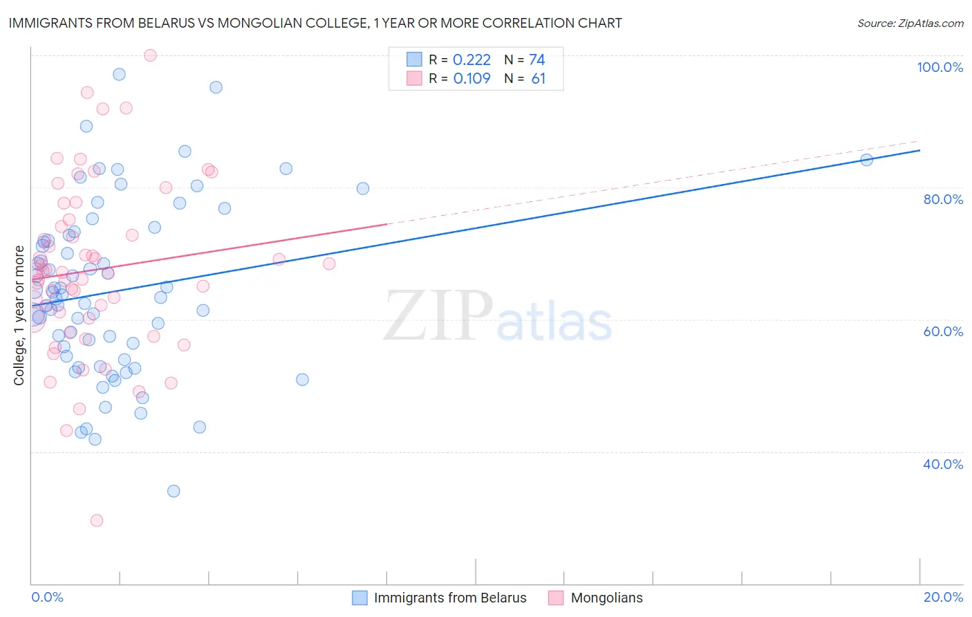 Immigrants from Belarus vs Mongolian College, 1 year or more