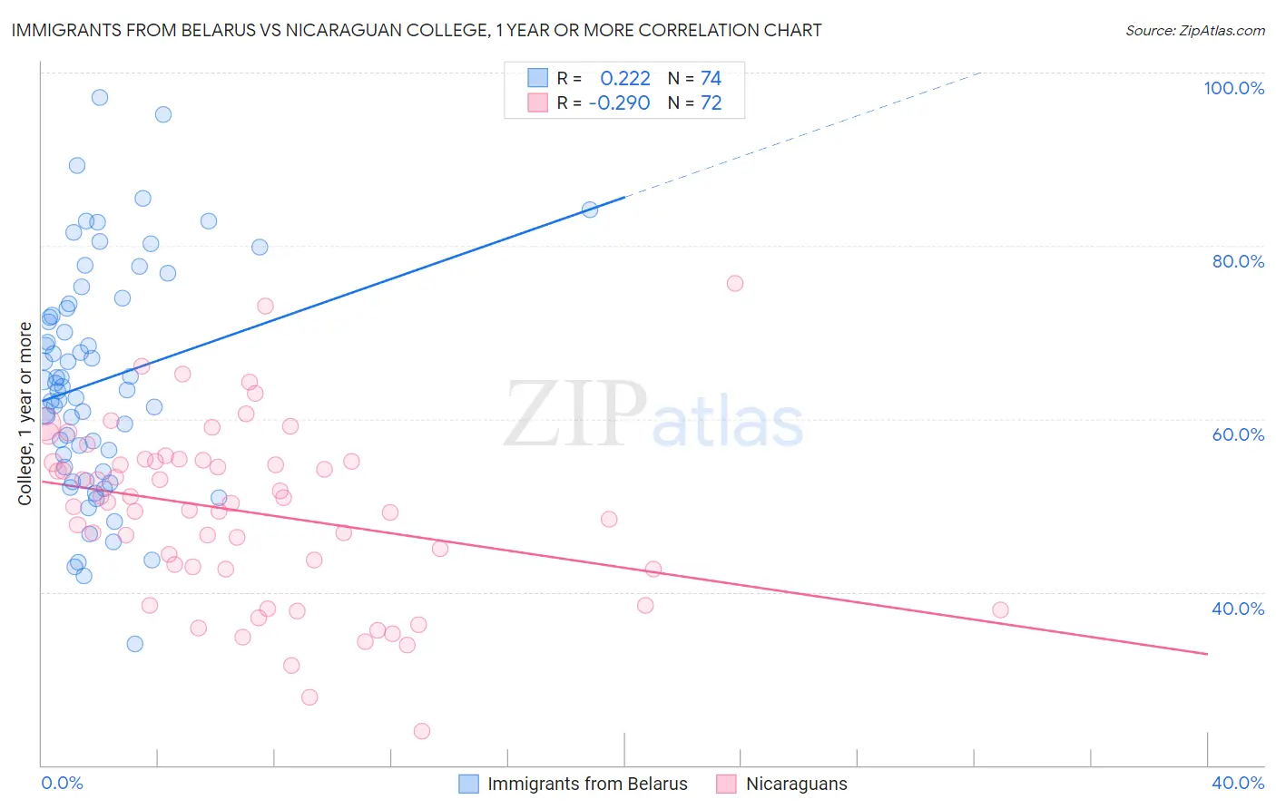 Immigrants from Belarus vs Nicaraguan College, 1 year or more