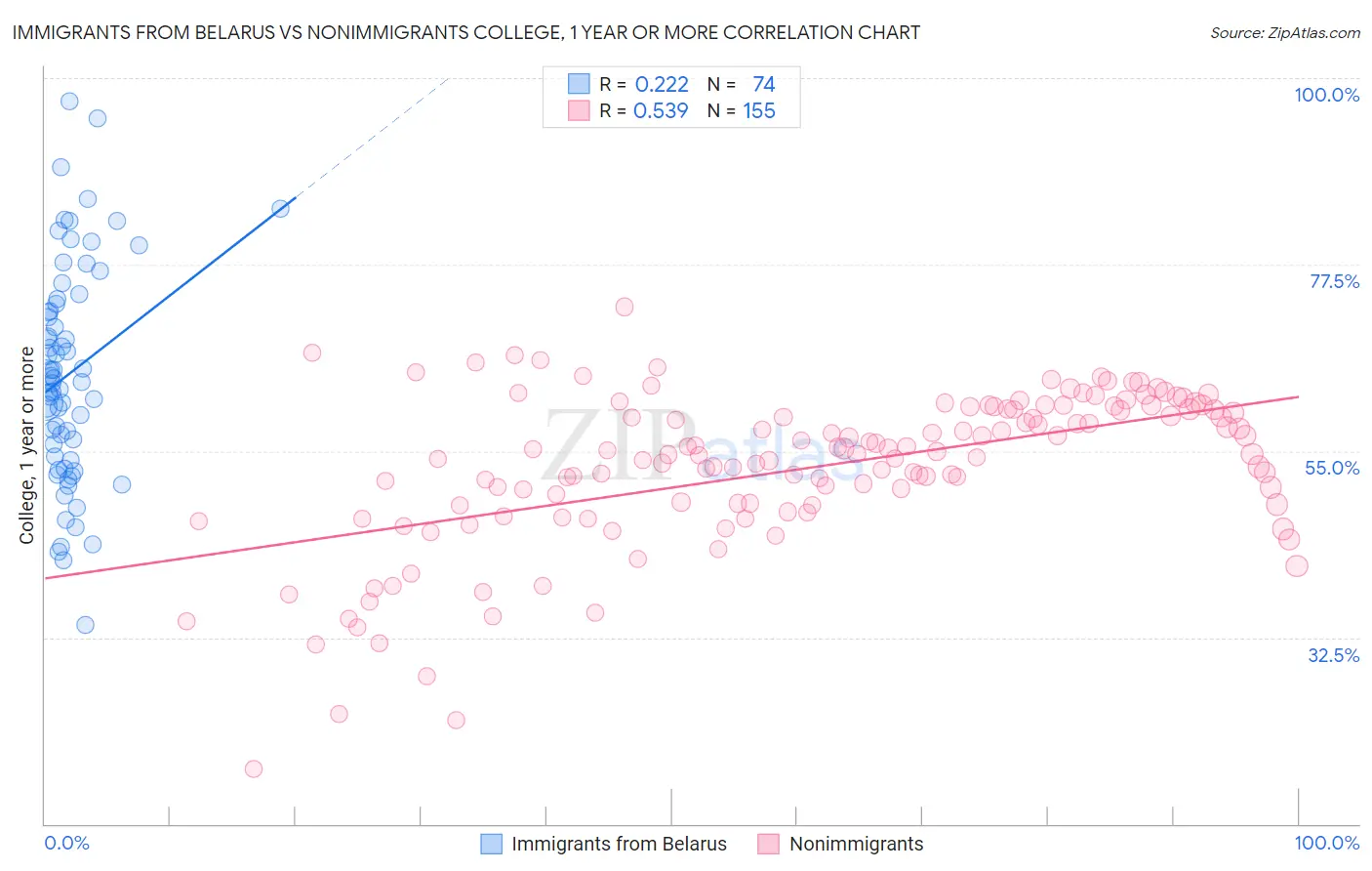 Immigrants from Belarus vs Nonimmigrants College, 1 year or more
