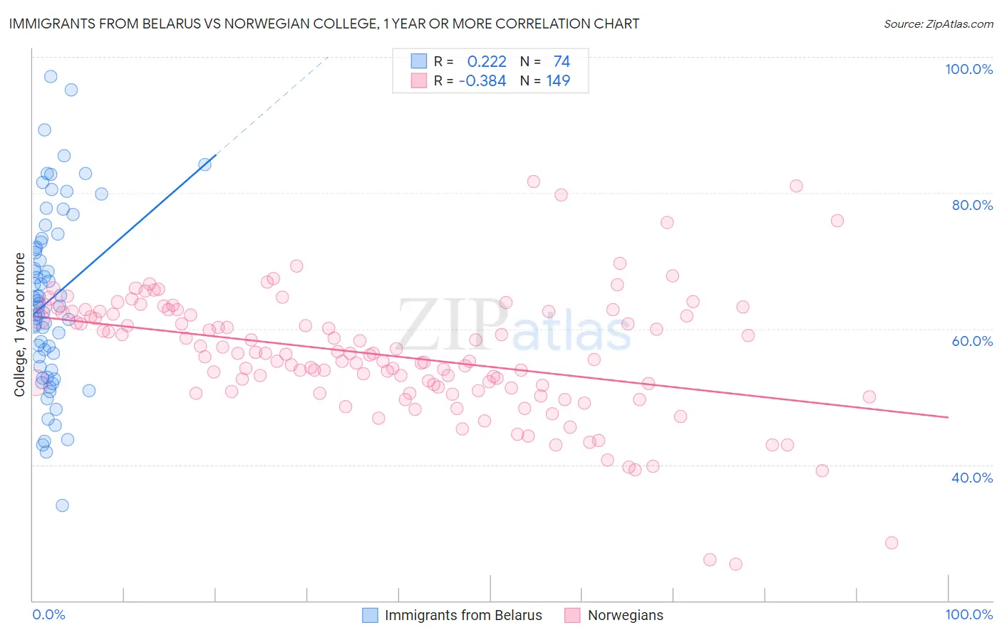 Immigrants from Belarus vs Norwegian College, 1 year or more