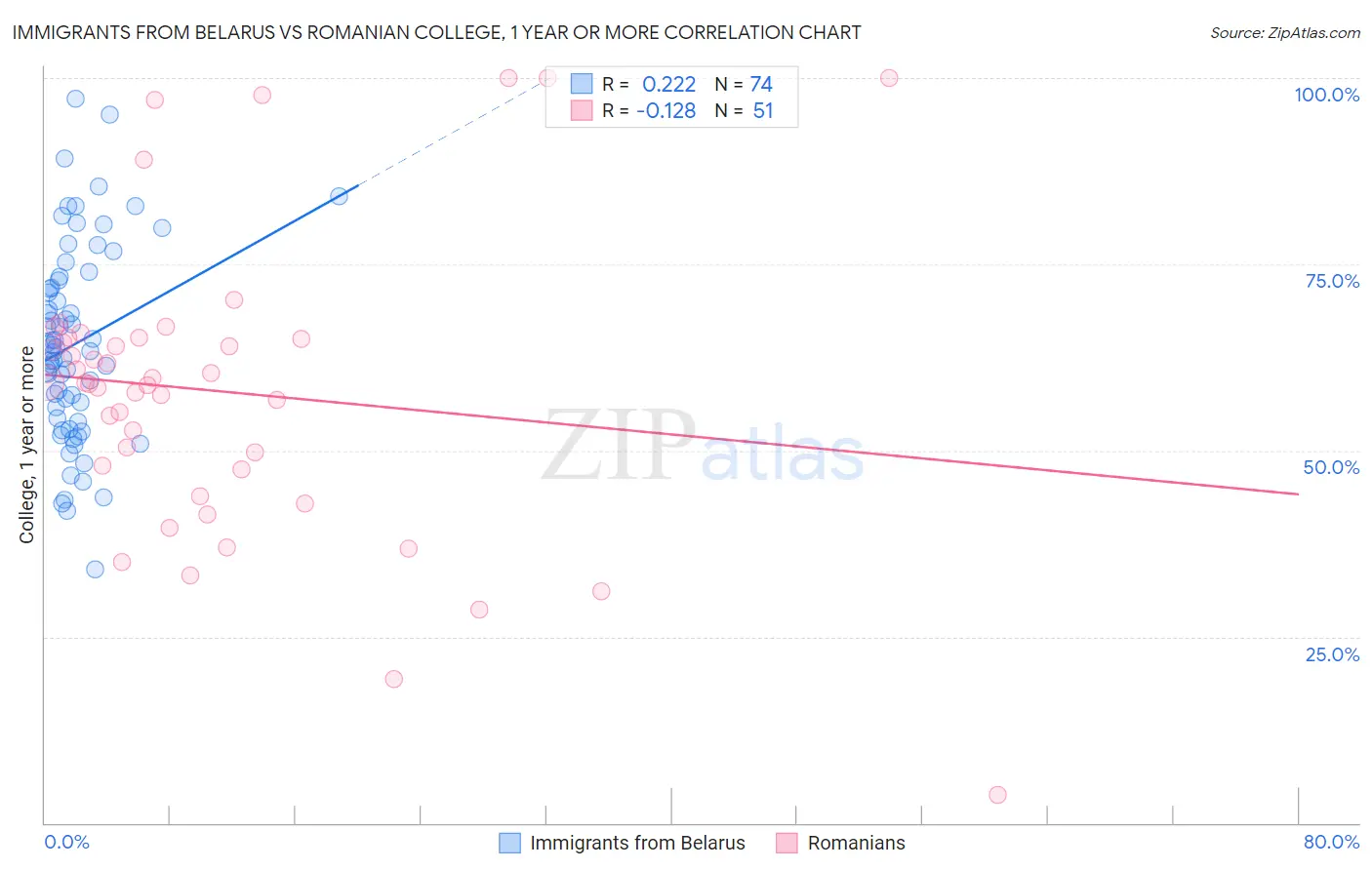Immigrants from Belarus vs Romanian College, 1 year or more
