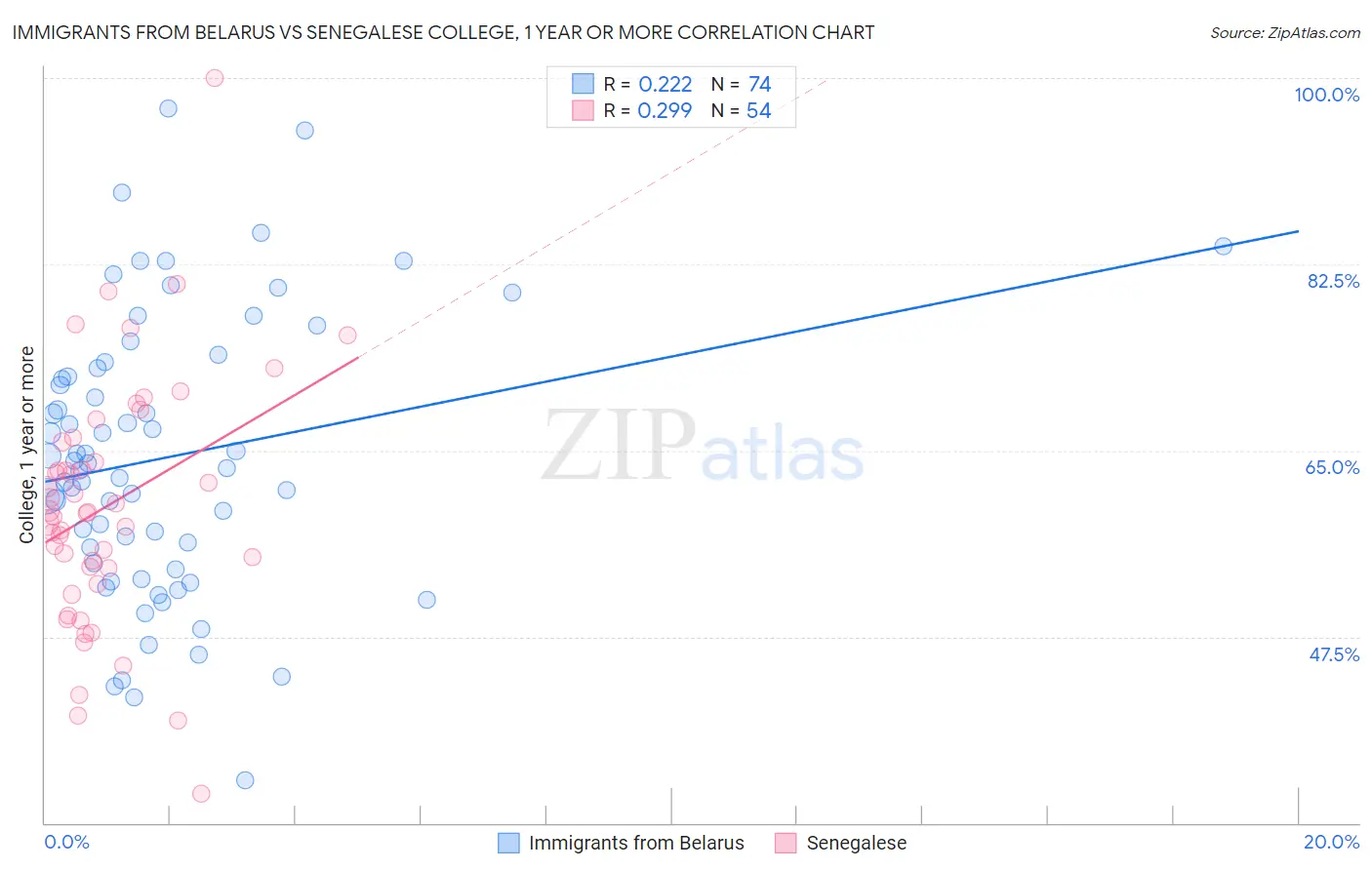 Immigrants from Belarus vs Senegalese College, 1 year or more