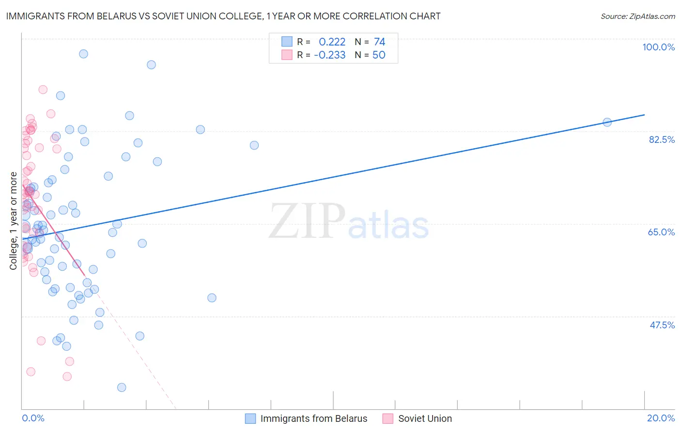 Immigrants from Belarus vs Soviet Union College, 1 year or more