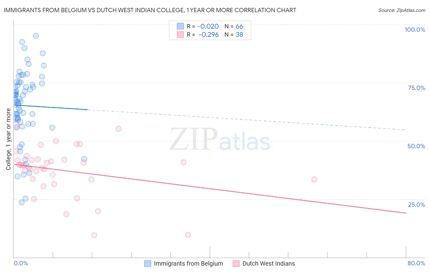 Immigrants from Belgium vs Dutch West Indian College, 1 year or more