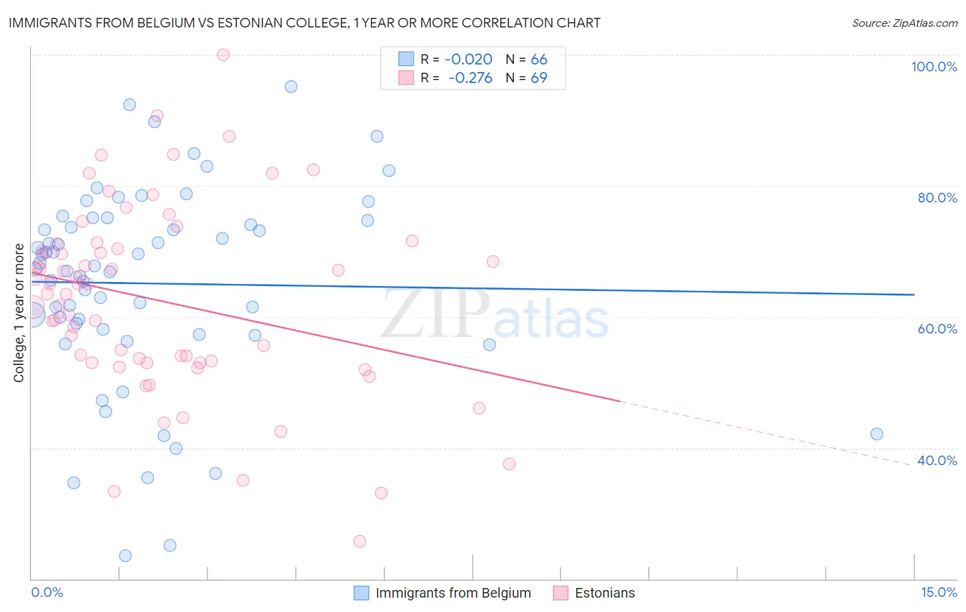 Immigrants from Belgium vs Estonian College, 1 year or more