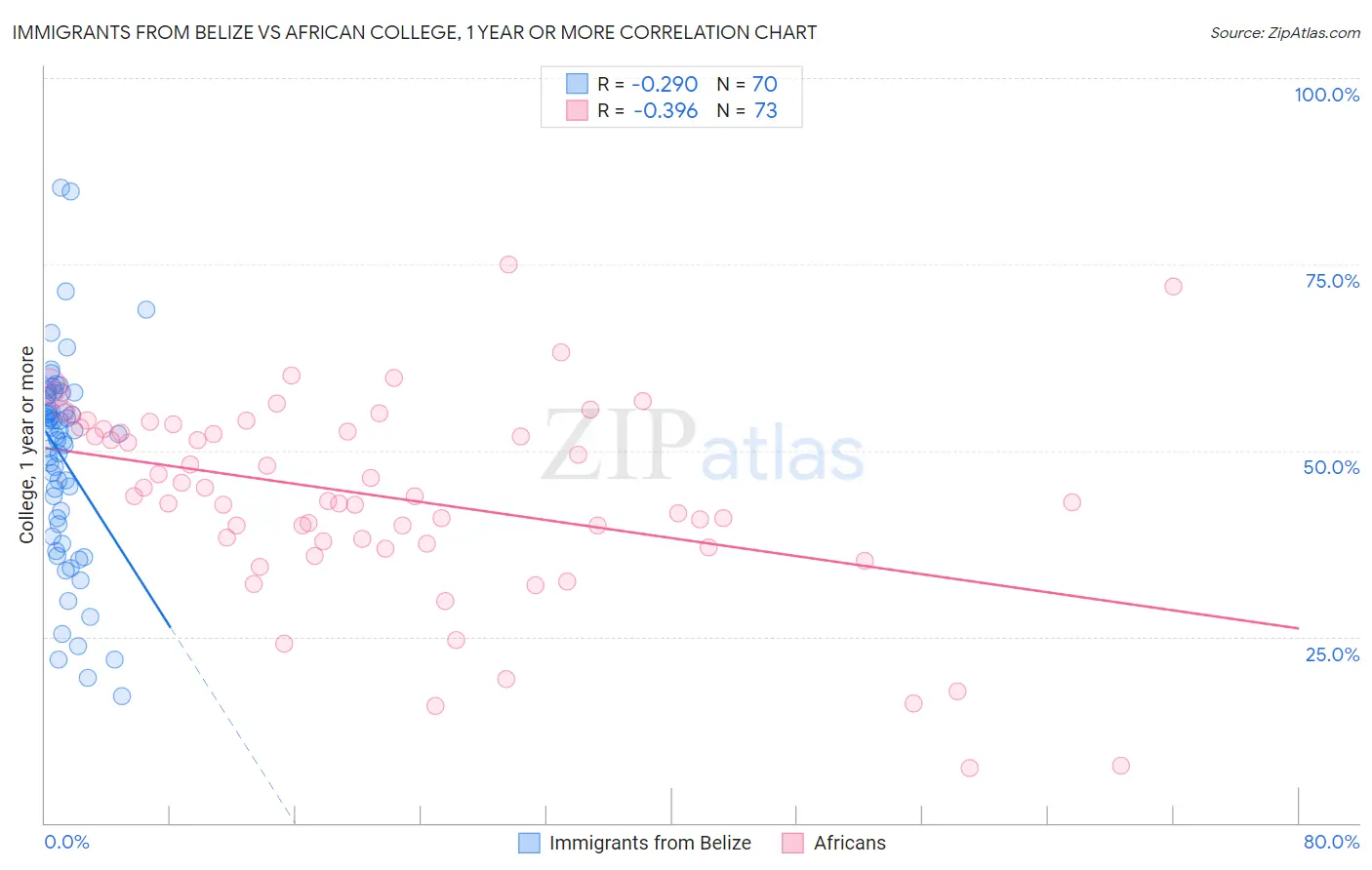 Immigrants from Belize vs African College, 1 year or more