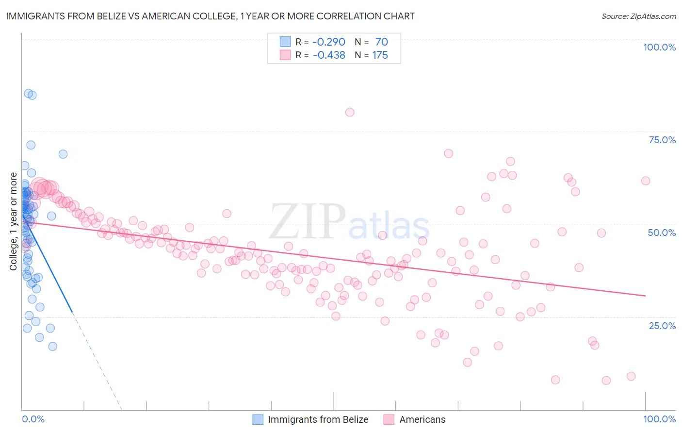 Immigrants from Belize vs American College, 1 year or more