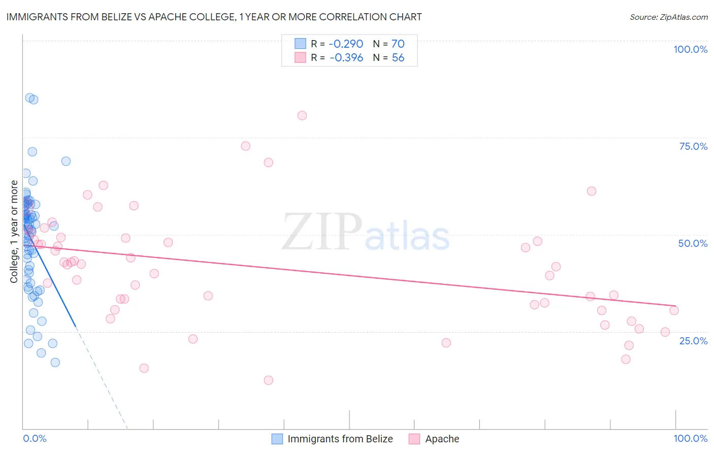 Immigrants from Belize vs Apache College, 1 year or more