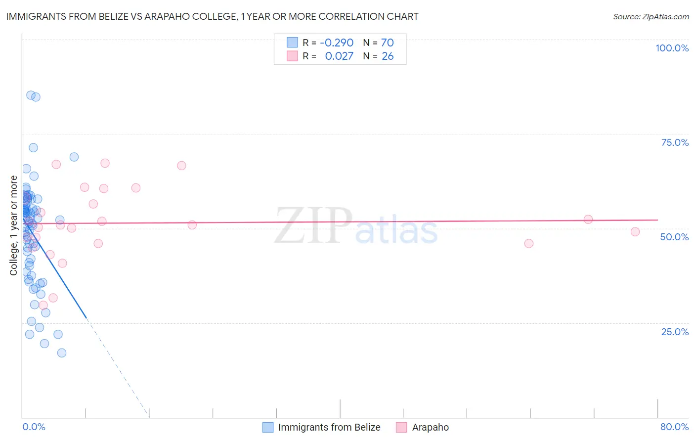 Immigrants from Belize vs Arapaho College, 1 year or more