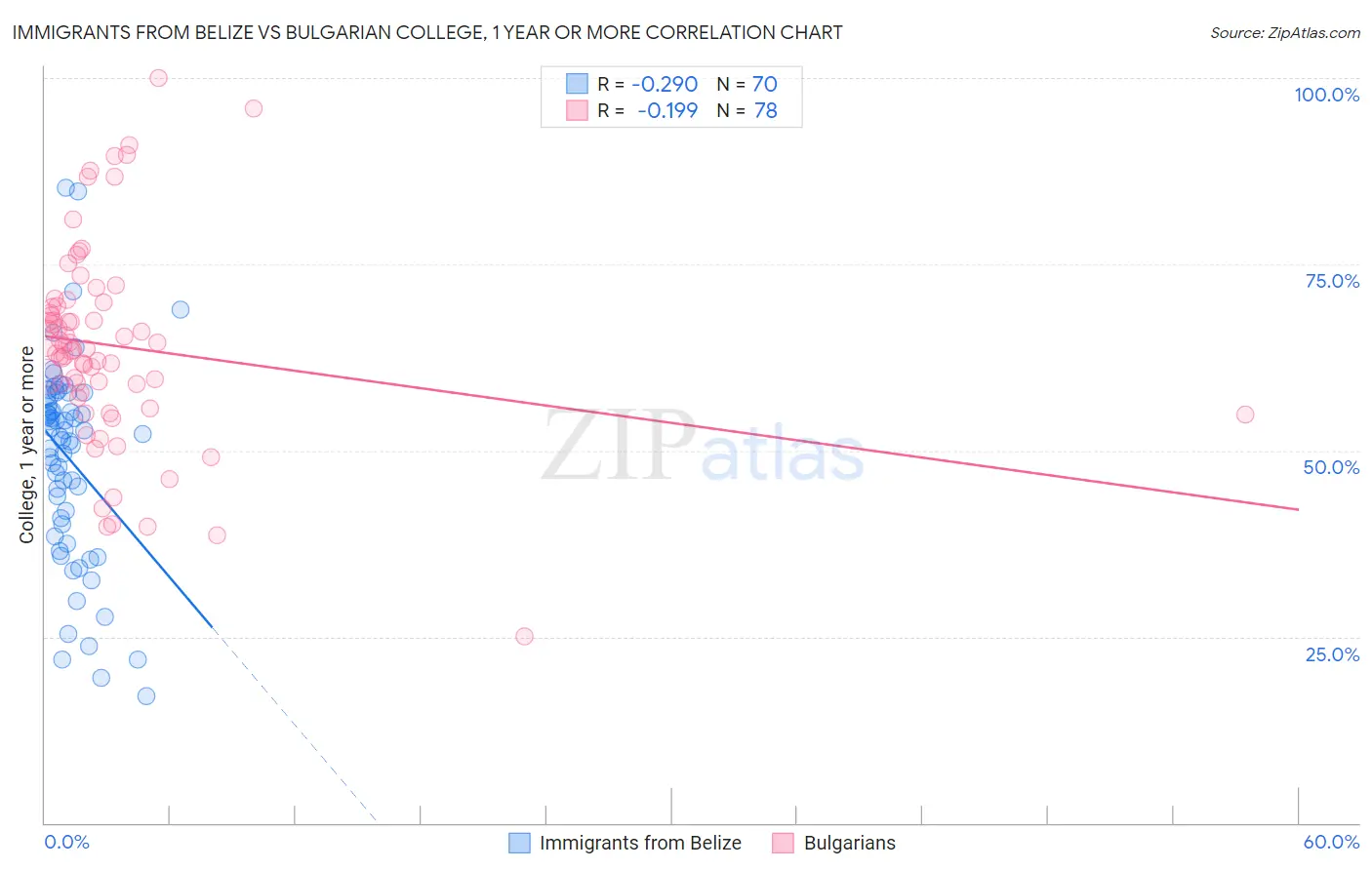 Immigrants from Belize vs Bulgarian College, 1 year or more