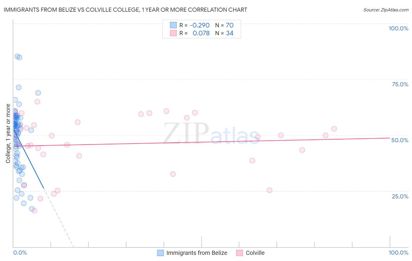 Immigrants from Belize vs Colville College, 1 year or more