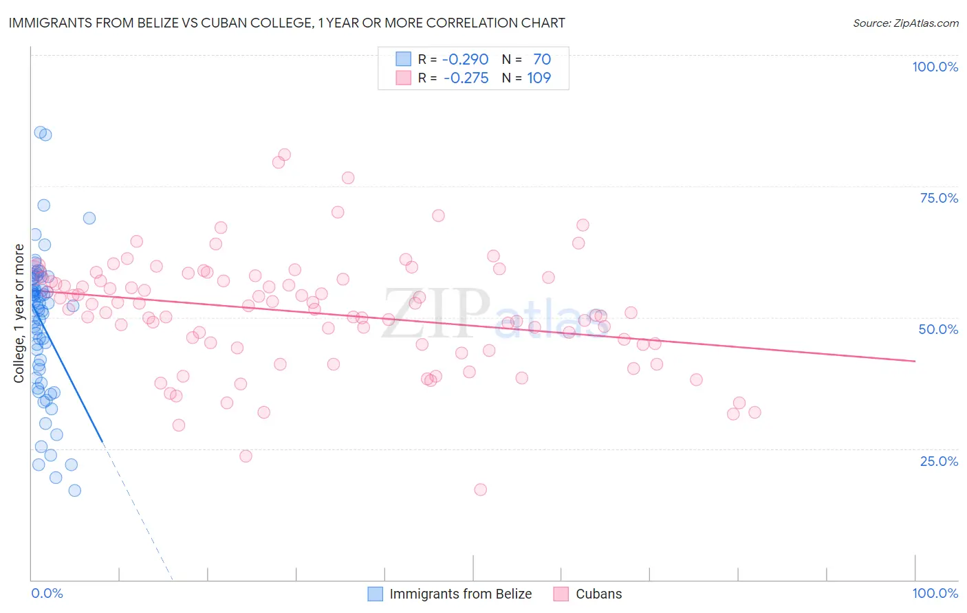 Immigrants from Belize vs Cuban College, 1 year or more