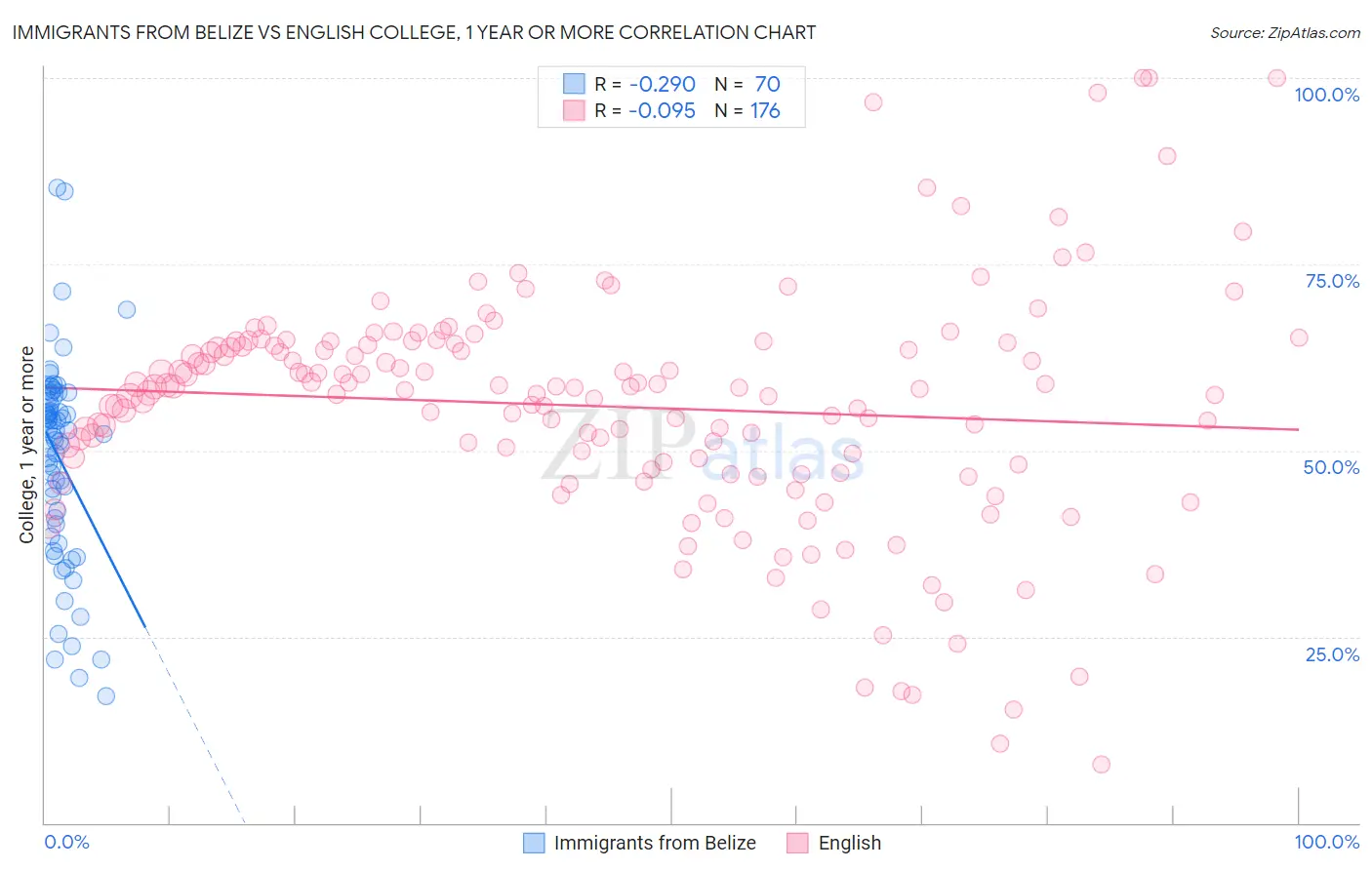 Immigrants from Belize vs English College, 1 year or more