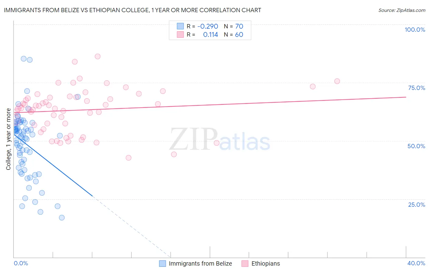 Immigrants from Belize vs Ethiopian College, 1 year or more